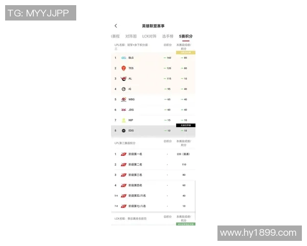 全明星赛最新积分榜揭晓EDG凭借69分稳居第一名 全明星赛最新积分榜揭晓EDG凭借69分稳居第一名